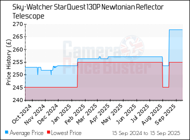 Best Price History for the Sky-Watcher StarQuest 130P Newtonian Reflector Telescope
