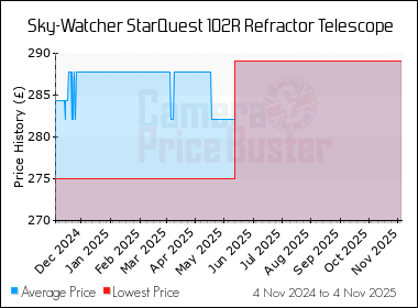 Best Price History for the Sky-Watcher StarQuest 102R Refractor Telescope