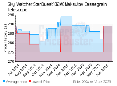 Best Price History for the Sky-Watcher StarQuest 102MC Maksutov-Cassegrain Telescope