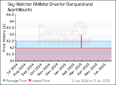 Best Price History for the Sky-Watcher RA Motor Drive for Starquest and Avant Mounts