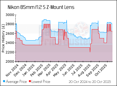 Best Price History for the Nikon 85mm f1.2 S Z-Mount Lens