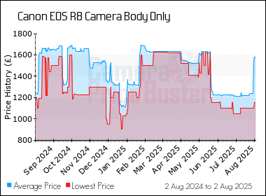 Best Price History for the Canon EOS R8 Camera Body Only