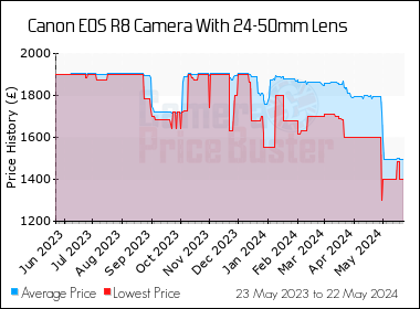 Best Price History for the Canon EOS R8 Camera With 24-50mm Lens