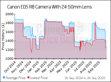 Best Price History for the Canon EOS R8 Camera With 24-50mm Lens