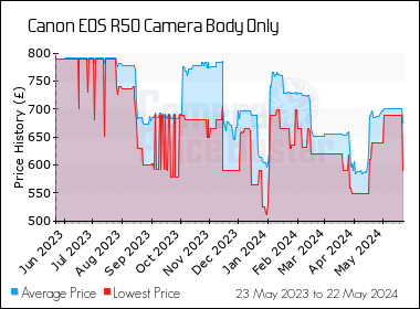 Best Price History for the Canon EOS R50 Camera Body Only
