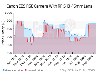 Best Price History for the Canon EOS R50 Camera With RF-S 18-45mm Lens