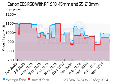 Best Price History for the Canon EOS R50 With RF-S 18-45mm and 55-210mm Lenses
