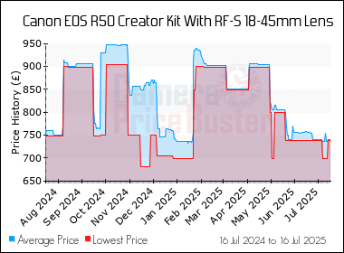 Best Price History for the Canon EOS R50 Creator Kit With RF-S 18-45mm Lens