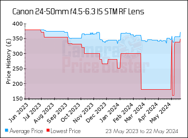 Best Price History for the Canon 24-50mm f4.5-6.3 IS STM RF Lens
