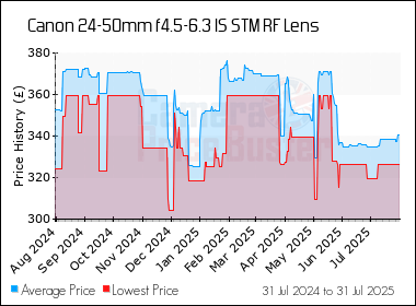 Best Price History for the Canon 24-50mm f4.5-6.3 IS STM RF Lens