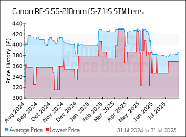 Best Price History for the Canon RF-S 55-210mm f5-7.1 IS STM Lens