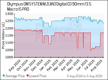 Best Price History for the Olympus OM SYSTEM M.ZUIKO Digital ED 90mm f3.5 Macro IS PRO