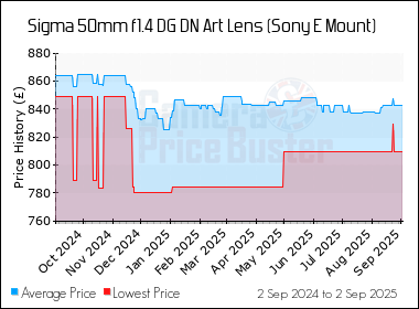 Best Price History for the Sigma 50mm f1.4 DG DN Art Lens (Sony E Mount)