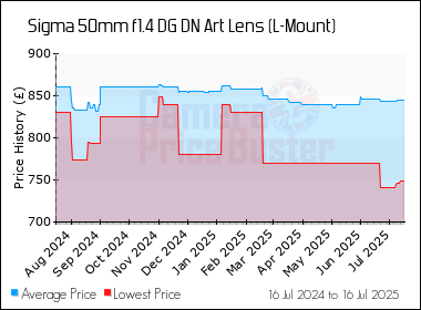 Best Price History for the Sigma 50mm f1.4 DG DN Art Lens (L-Mount)