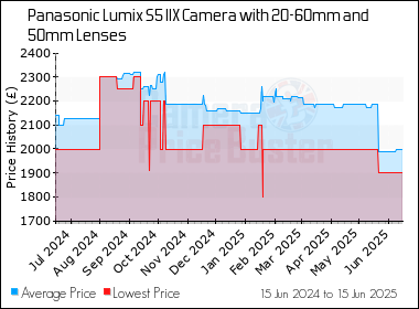 Best Price History for the Panasonic Lumix S5 IIX Camera with 20-60mm and 50mm Lenses