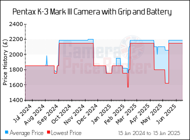 Best Price History for the Pentax K-3 Mark III Camera with Grip and Battery