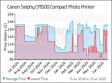 Best Price History for the Canon Selphy CP1500 Compact Photo Printer