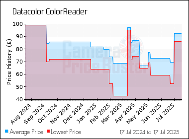 Best Price History for the Datacolor ColorReader