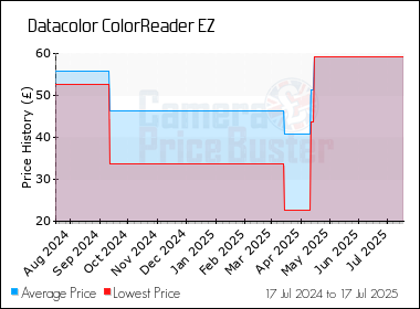 Best Price History for the Datacolor ColorReader EZ