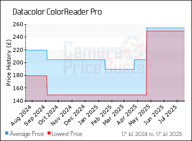 Best Price History for the Datacolor ColorReader Pro