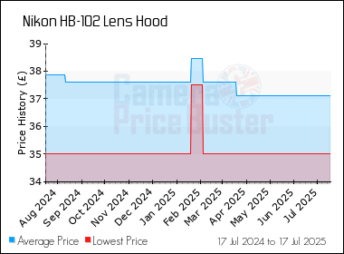 Best Price History for the Nikon HB-102 Lens Hood