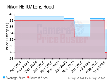 Best Price History for the Nikon HB-107 Lens Hood