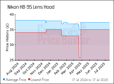 Best Price History for the Nikon HB-95 Lens Hood