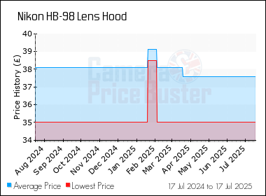 Best Price History for the Nikon HB-98 Lens Hood
