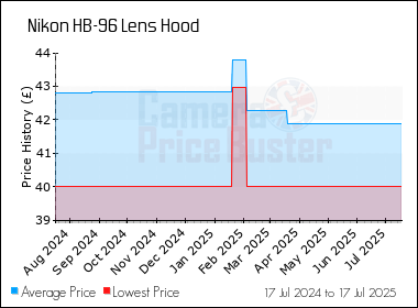 Best Price History for the Nikon HB-96 Lens Hood