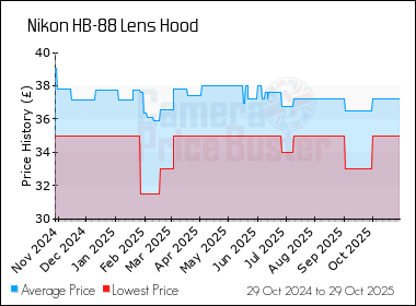 Best Price History for the Nikon HB-88 Lens Hood