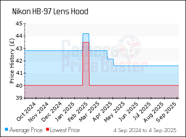 Best Price History for the Nikon HB-97 Lens Hood
