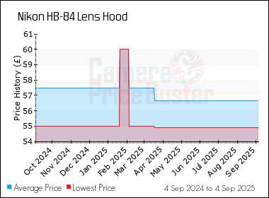 Best Price History for the Nikon HB-84 Lens Hood