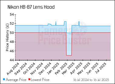 Best Price History for the Nikon HB-87 Lens Hood