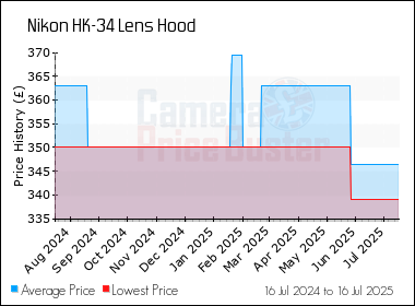 Best Price History for the Nikon HK-34 Lens Hood