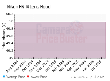 Best Price History for the Nikon HK-14 Lens Hood