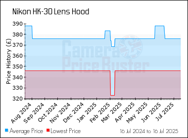 Best Price History for the Nikon HK-30 Lens Hood