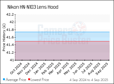Best Price History for the Nikon HN-N103 Lens Hood