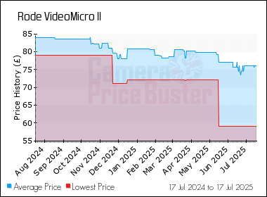 Best Price History for the Rode VideoMicro II
