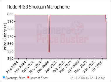 Best Price History for the Rode NTG3 Shotgun Microphone