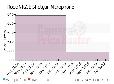 Best Price History for the Rode NTG3B Shotgun Microphone