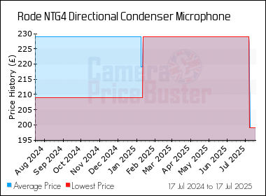 Best Price History for the Rode NTG4 Directional Condenser Microphone