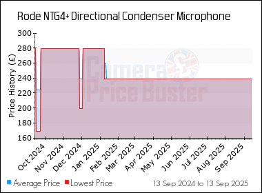 Best Price History for the Rode NTG4+ Directional Condenser Microphone