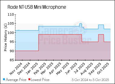 Best Price History for the Rode NT-USB Mini Microphone