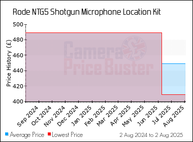 Best Price History for the Rode NTG5 Shotgun Microphone Location Kit