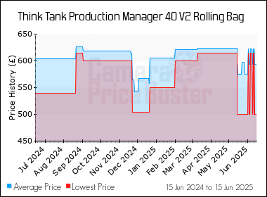 Best Price History for the Think Tank Production Manager 40 V2 Rolling Bag