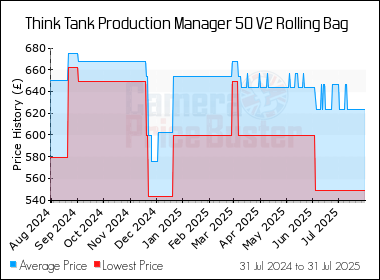 Best Price History for the Think Tank Production Manager 50 V2 Rolling Bag