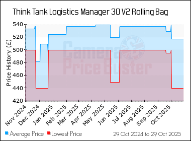 Best Price History for the Think Tank Logistics Manager 30 V2 Rolling Bag