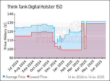 Best Price History for the Think Tank Digital Holster 150