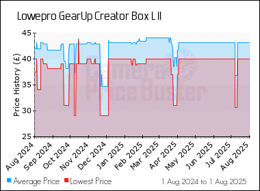 Best Price History for the Lowepro GearUp Creator Box L II