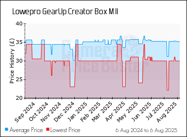 Best Price History for the Lowepro GearUp Creator Box M II